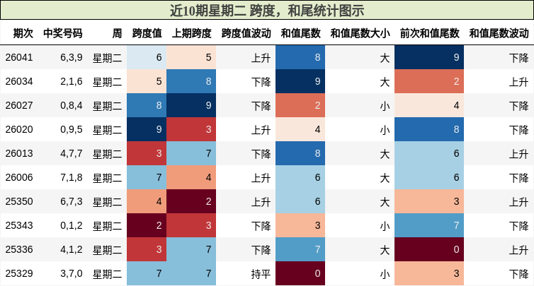 跨度分析，和尾分析
