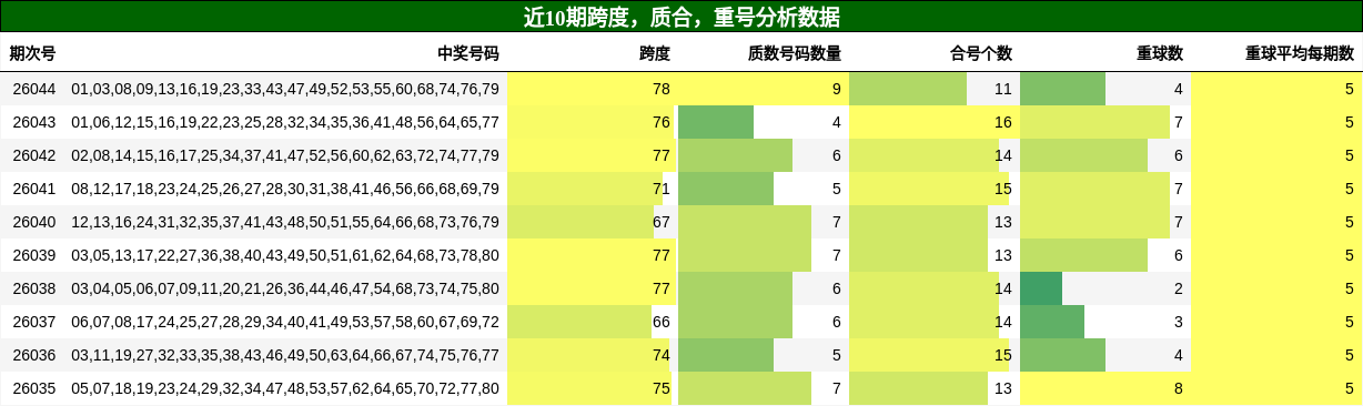 近10期跨度，质合，重号分析数据