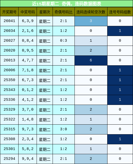 奇偶分析，连码分析