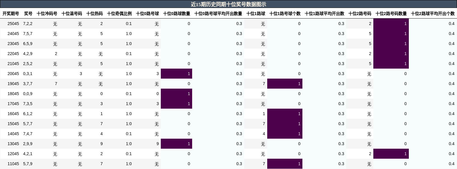 近15期历史同期十位奖号数据图示