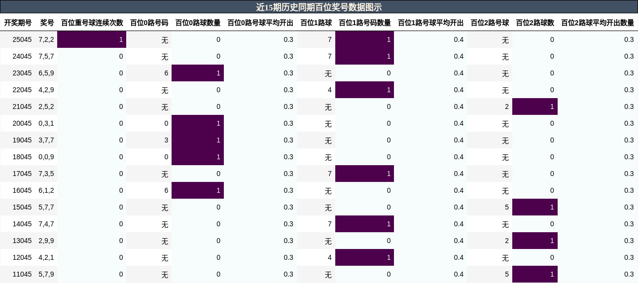 近15期历史同期百位奖号数据图示