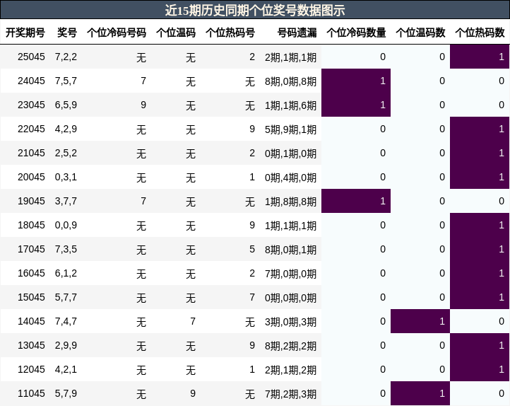 近15期历史同期个位奖号数据图示