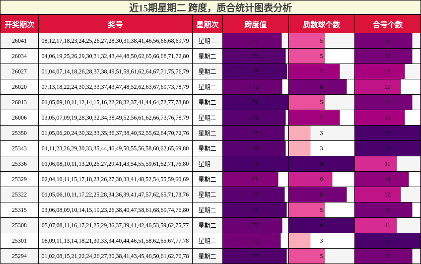 近15期星期二 质合统计图表分析