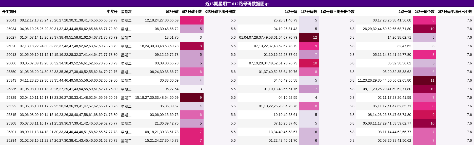 近15期星期二 012路号码数据图示