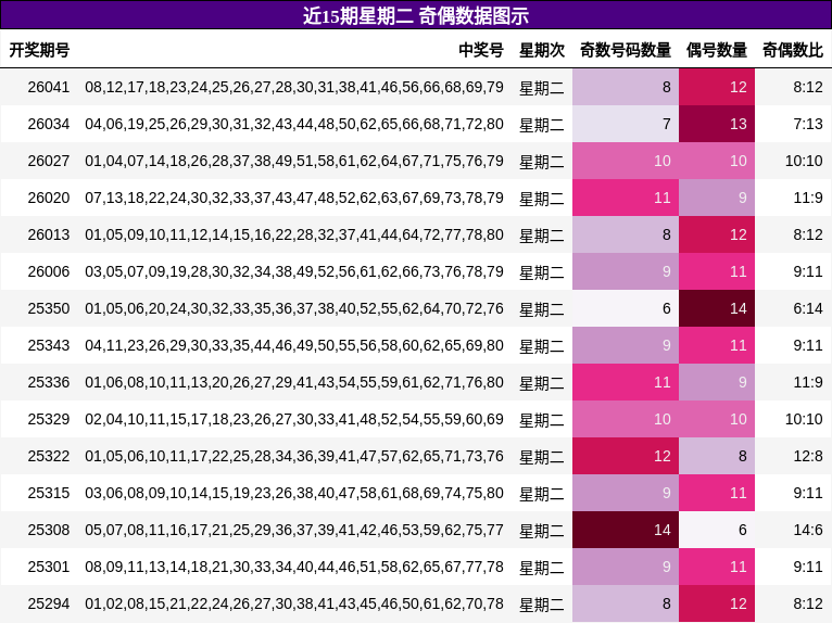 近15期星期二 奇偶数据图示