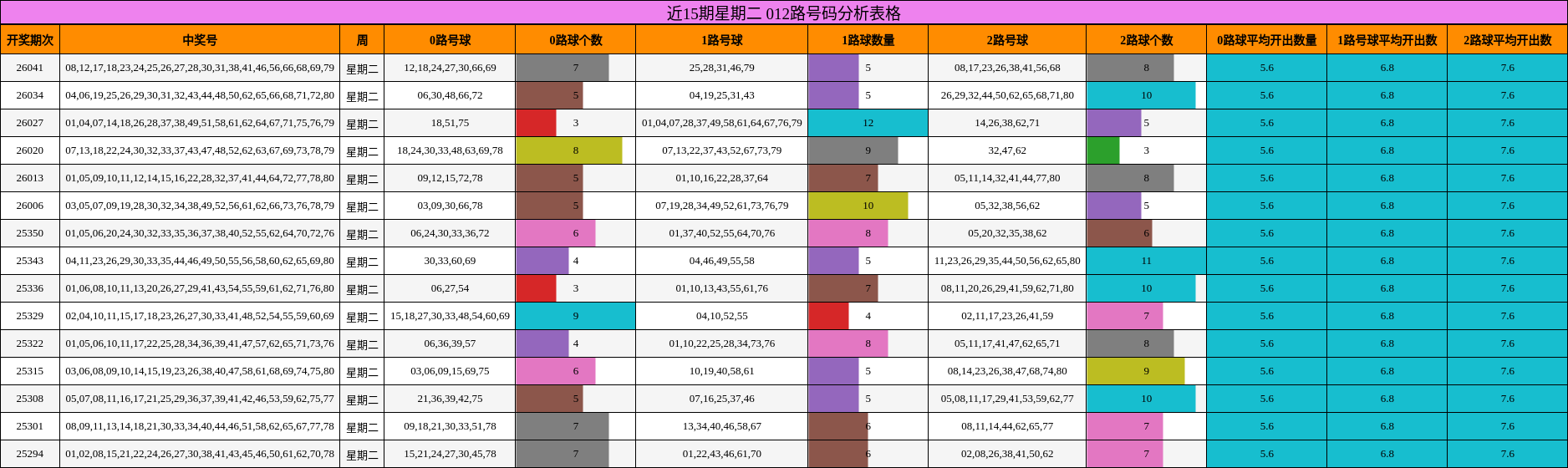 近15期星期二 012路号码分析表格