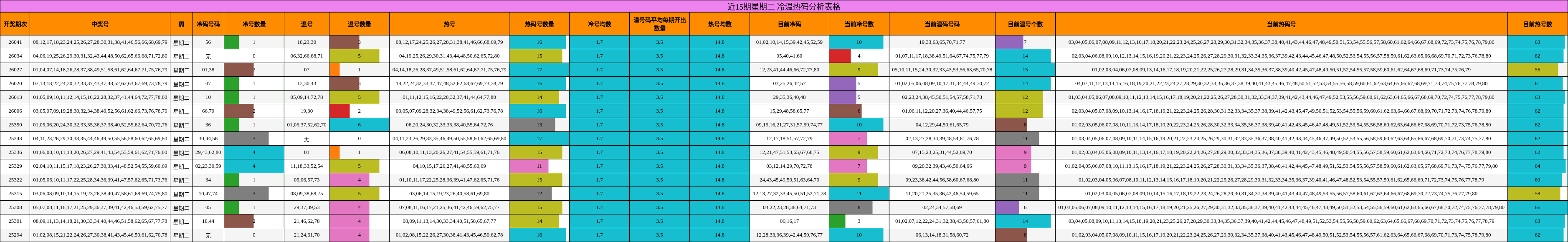 近15期星期二 冷温热码分析表格
