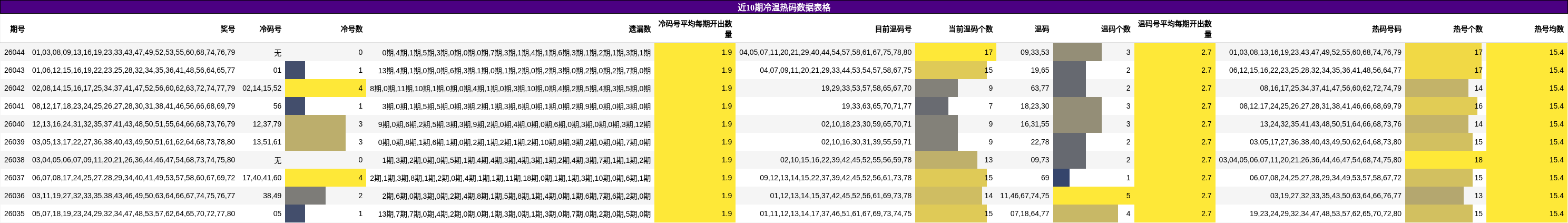 近10期冷温热码数据表格