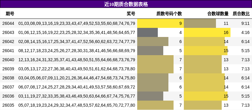近10期质合数据表格