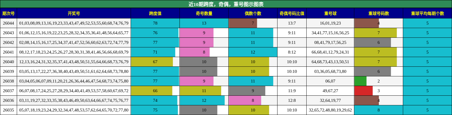 跨度分析，奇偶分析，重号分析