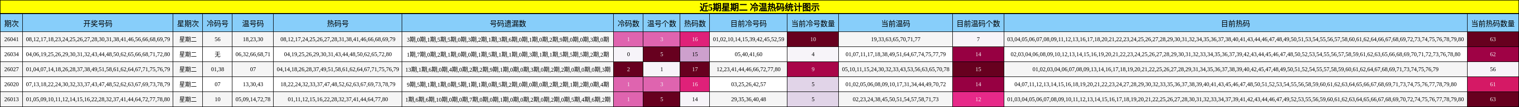 近5期星期二 冷温热码统计图示