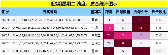 近5期星期二 跨度，质合统计图示
