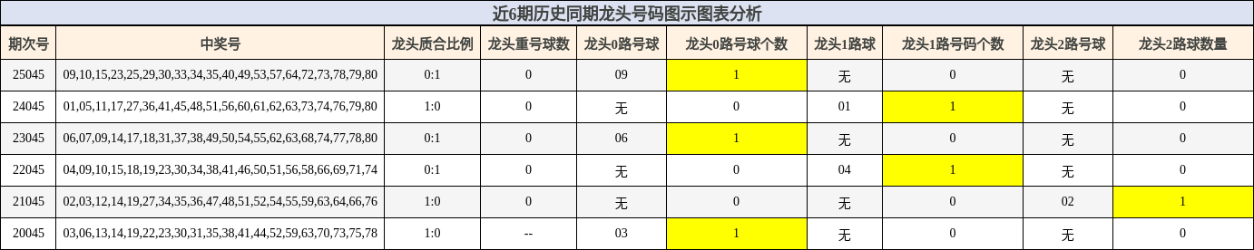 近6期历史同期龙头号码图示图表分析