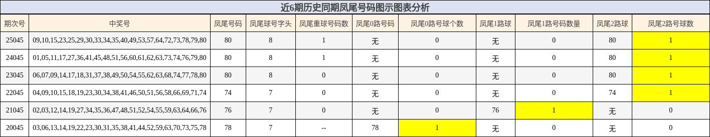 近6期历史同期凤尾号码图示图表分析