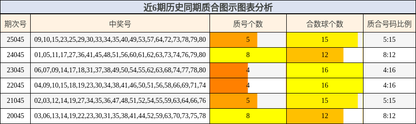 近6期历史同期质合图示图表分析