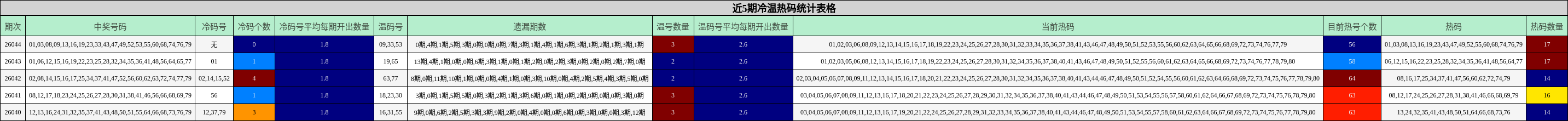 近5期冷温热码统计表格