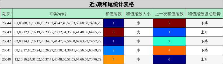 近5期和尾统计表格