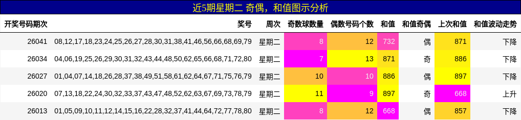 奇偶分析，和值分析