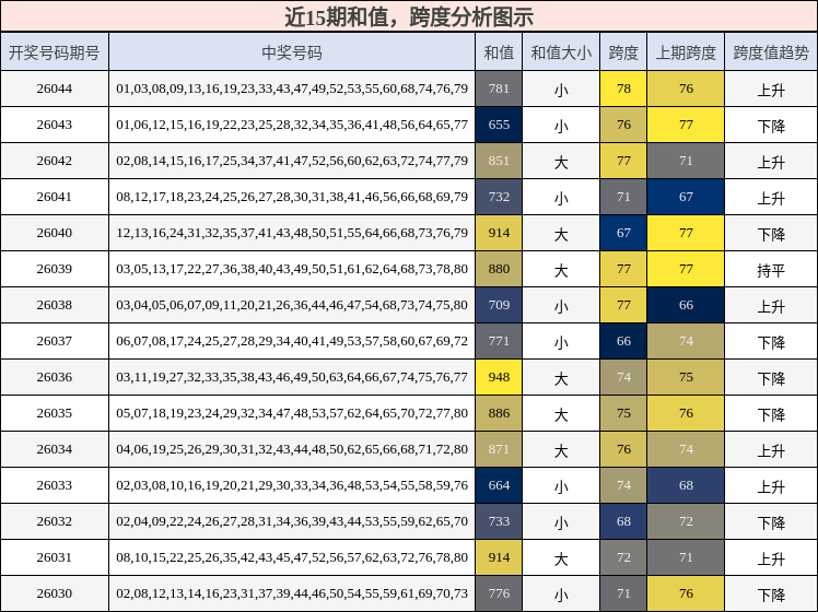 近15期和值，跨度分析图示