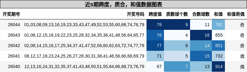 近5期跨度，质合，和值数据图表