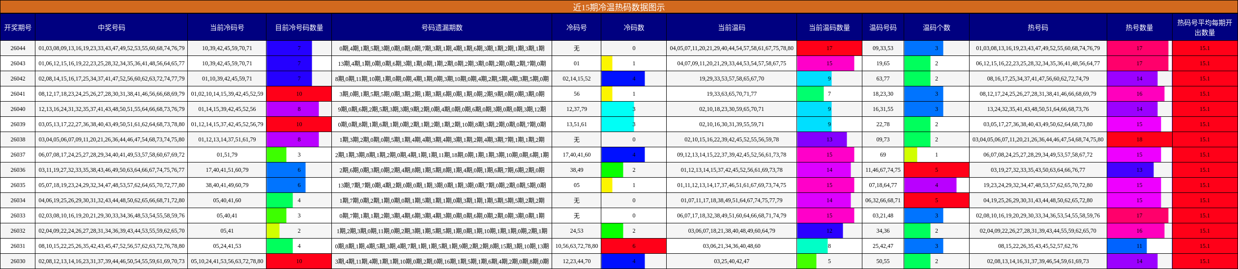 近15期冷温热码数据图示