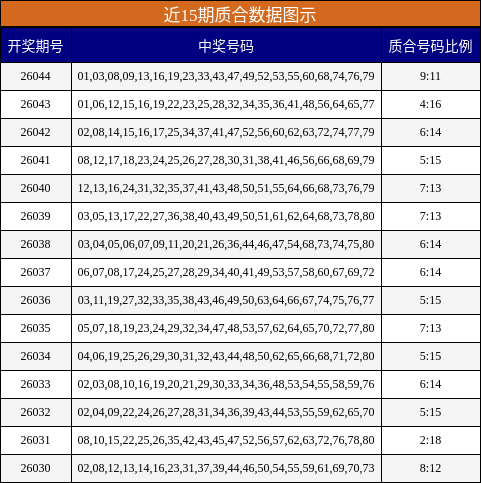 近15期质合数据图示