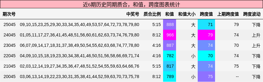 质合分析，和值分析，跨度分析