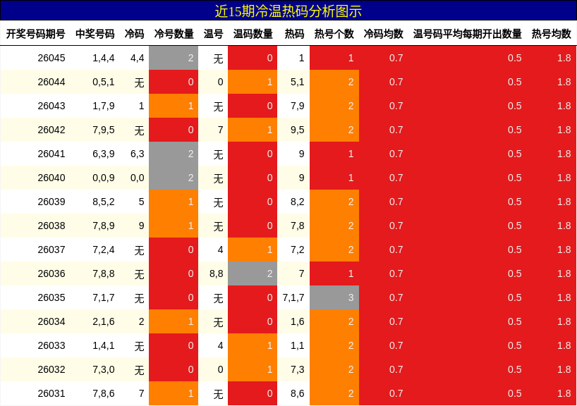 冷温热码分析