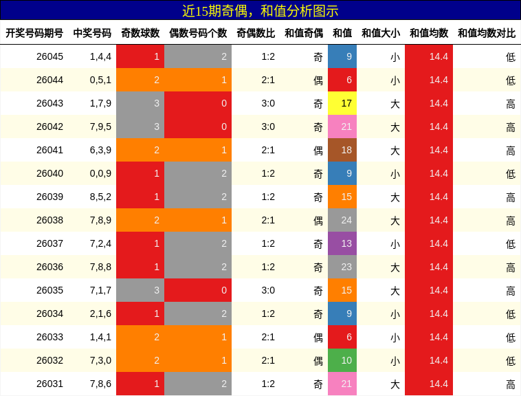 奇偶分析，和值分析