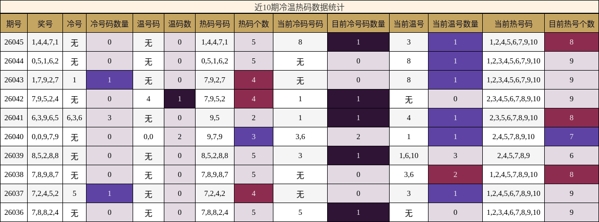近10期冷温热码数据统计