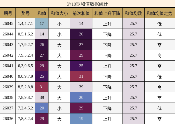 近10期和值数据统计
