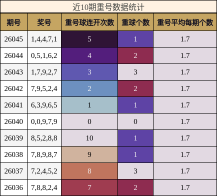 近10期重号数据统计