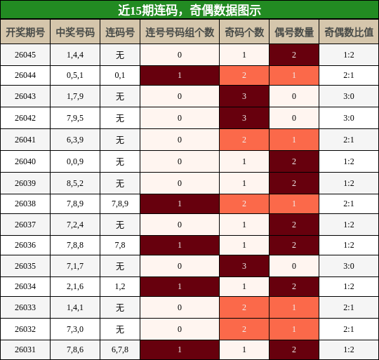连码分析，奇偶分析