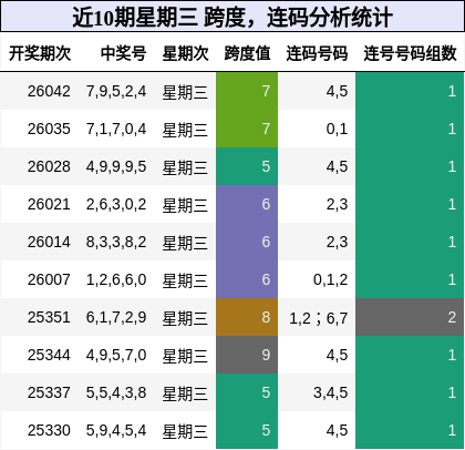 近10期星期三 跨度，连码分析统计