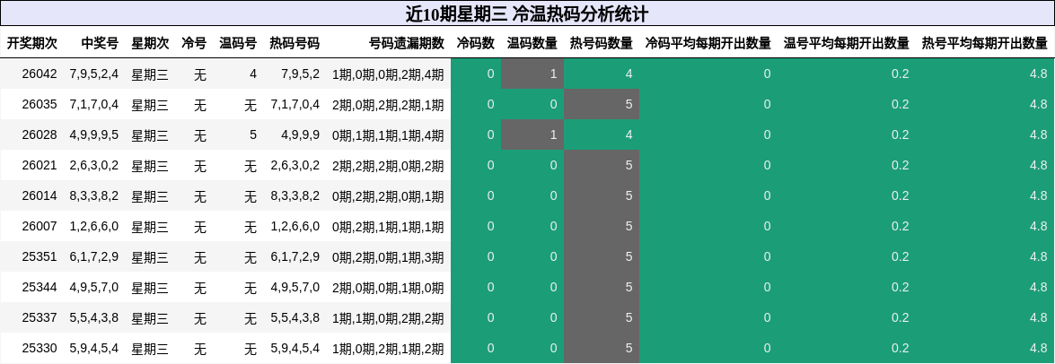 近10期星期三 冷温热码分析统计