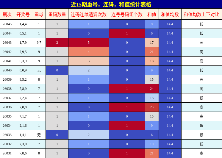 近15期重号，连码，和值统计表格
