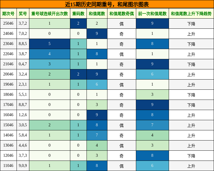 重号分析，和尾分析