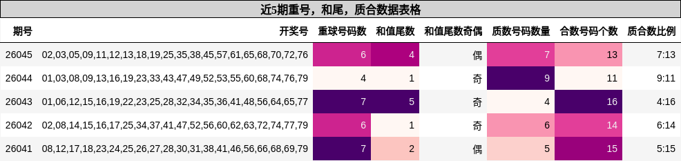近5期重号，和尾，质合数据表格