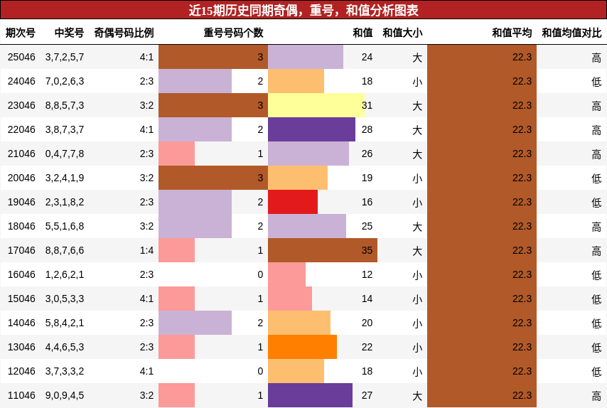 奇偶分析，重号分析，和值分析
