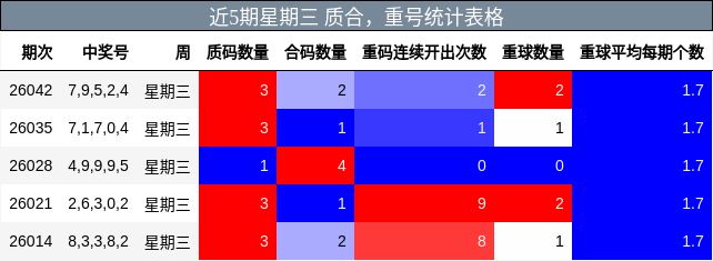 近5期星期三 质合，重号统计表格