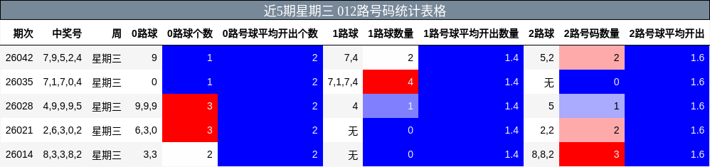 近5期星期三 012路号码统计表格