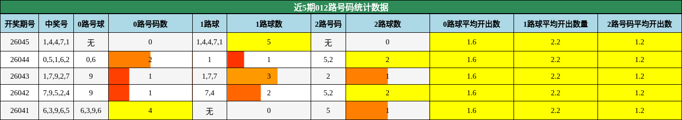近5期012路号码统计数据
