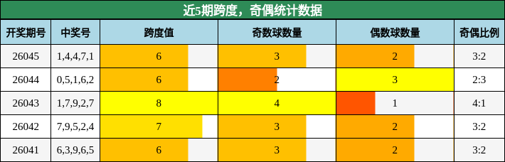 近5期跨度，奇偶统计数据