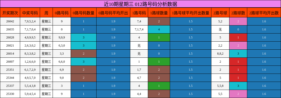 近10期星期三 012路号码分析数据