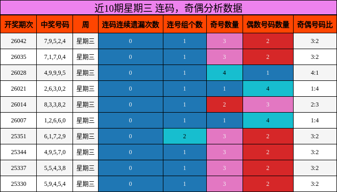 近10期星期三 连码，奇偶分析数据