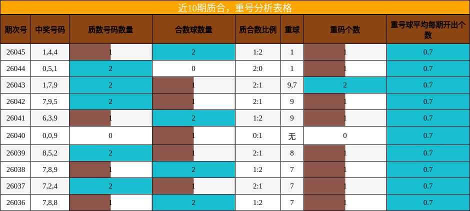 近10期质合，重号分析表格