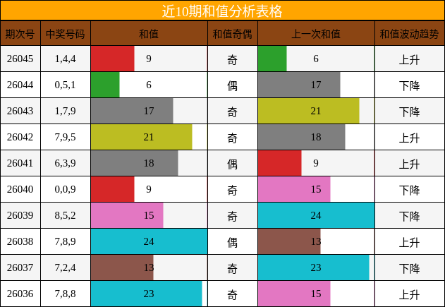 近10期和值分析表格