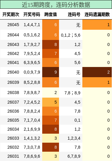 跨度分析，连码分析