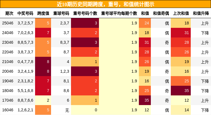 跨度分析，重号分析，和值分析