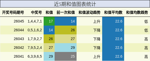 近5期和值图表统计